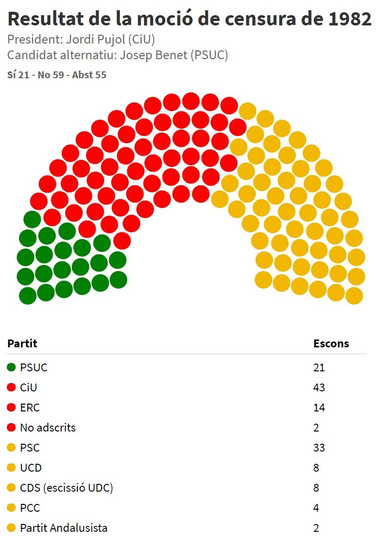 Resultat moció de censura 1982   Flourish