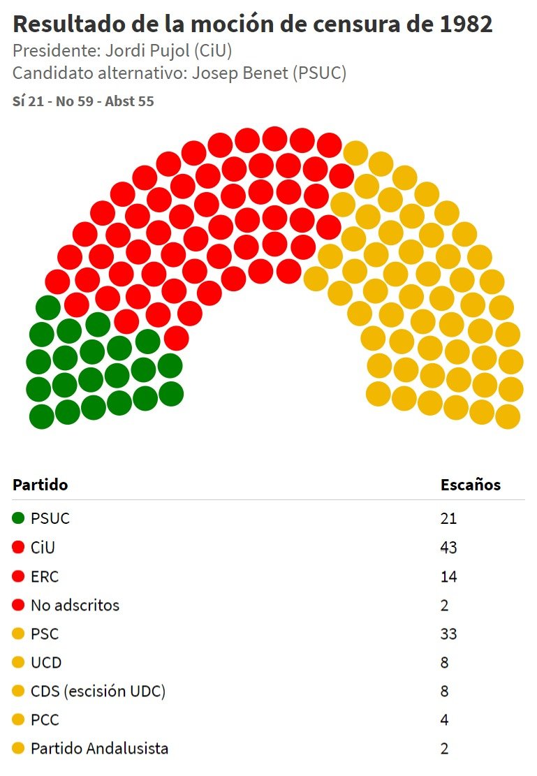 ESP Resultat moció de censura 1982   Flourish