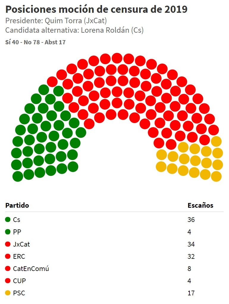 ESP Posicions respecte la moció de censura de 2019   Flourish