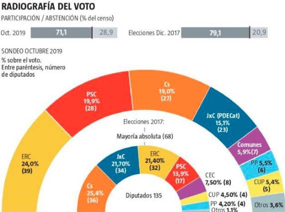 Enquesta Parlament La Razón