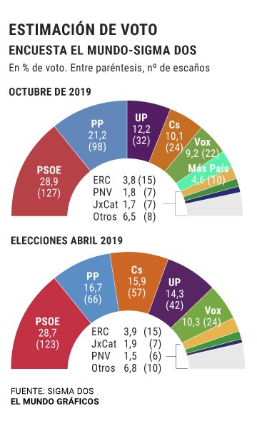 Eleccions El Mundo
