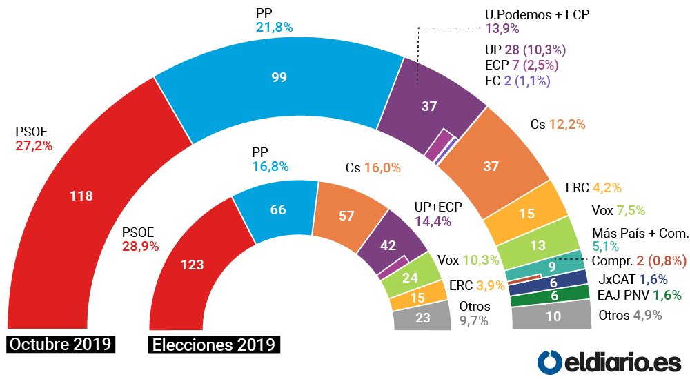 Enquesta El diario 10 N
