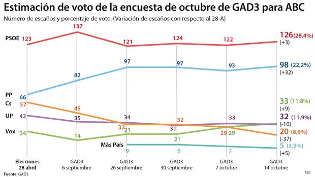 ABC encuesta 14 octubre