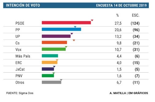 El Mundo enquesa 14 octubre