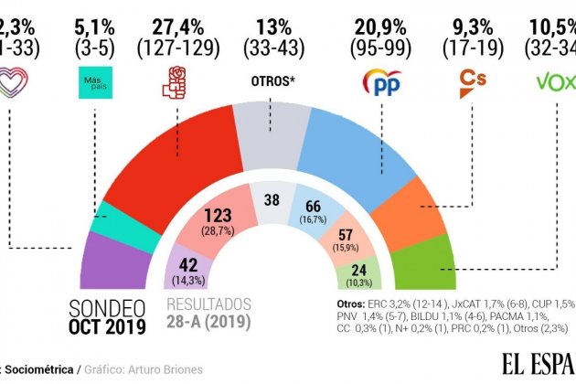 El español enquesta 14 octubre