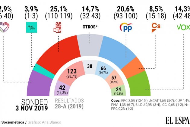 EL Español encuesta