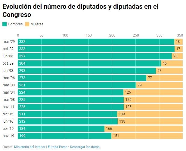 diputados vs diputadas europa press