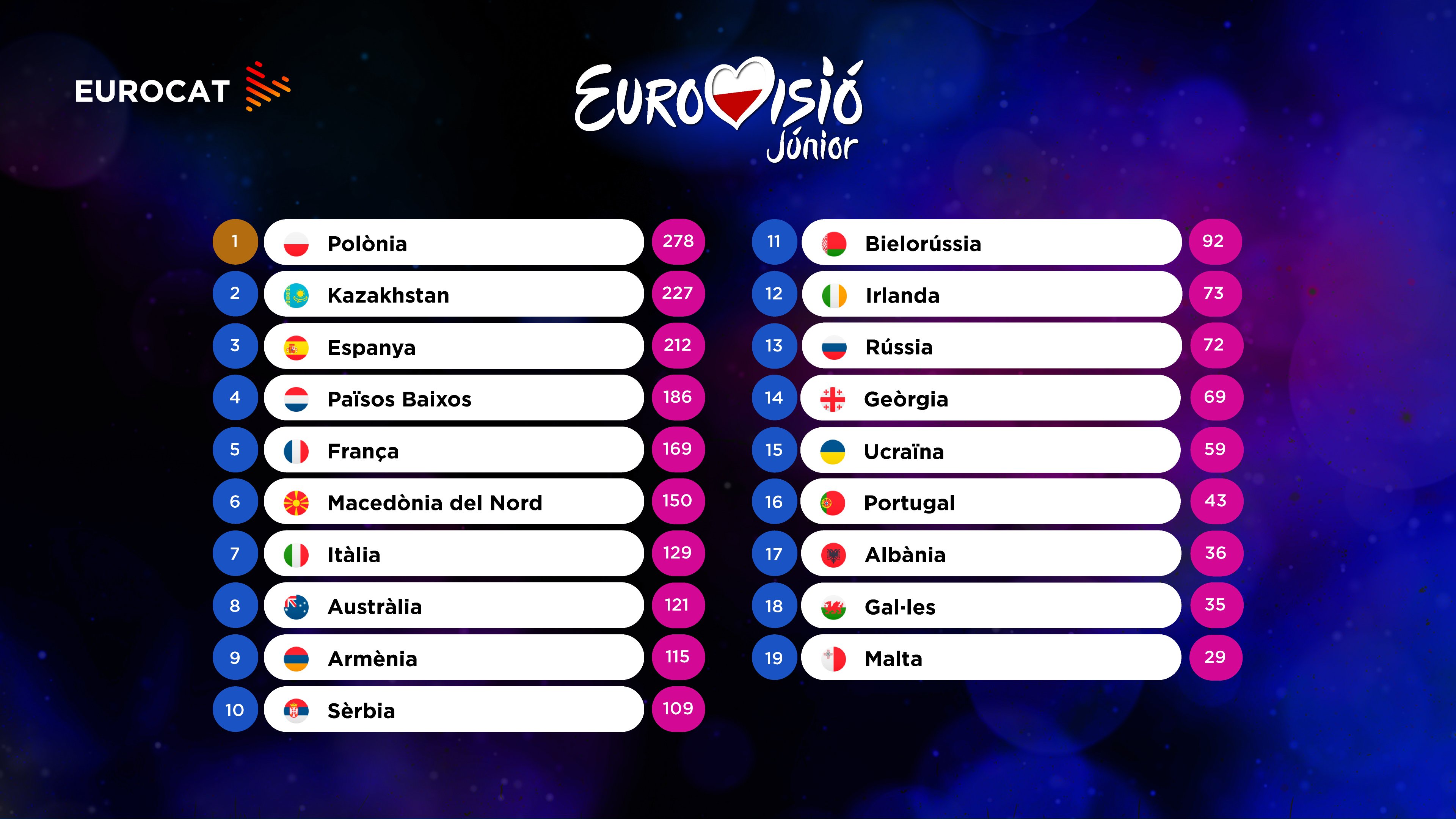 Cronica JESC 2019 Classificacio