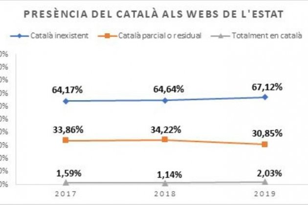 presencia catalán webs estado Plataforma por|para la Lengua