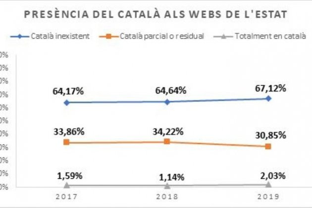 presència català webs estat Plataforma per la Llengua