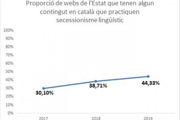 secesionismo lingüístico webs estado Plataforma por|para la Lengua