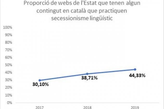 secessionisme lingüístic webs estat Plataforma per la Llengua