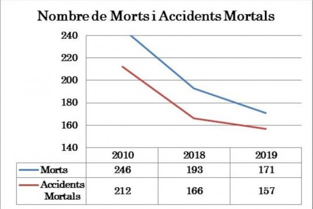 morts accidents transit generalitat