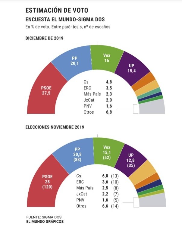 gràfics El Mundo intenció vot