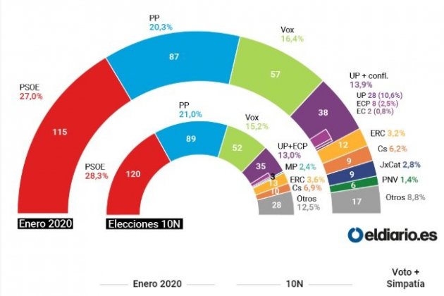 encuesta eldiario.es