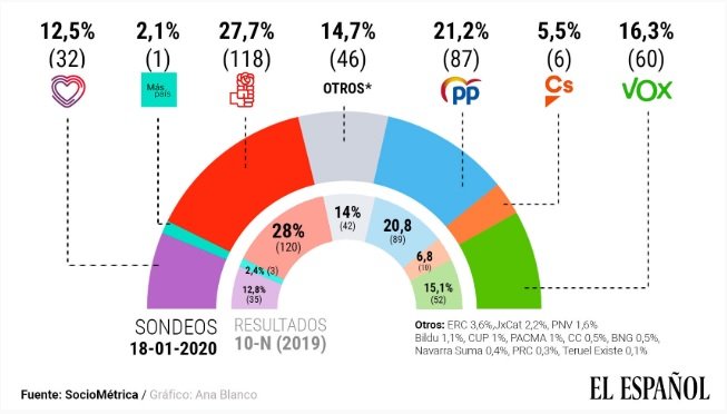 Encuesta El Español