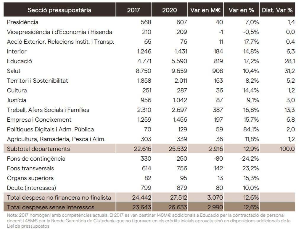 TAULA DESPESA DEPARTAMENTS PRESSUS 2020