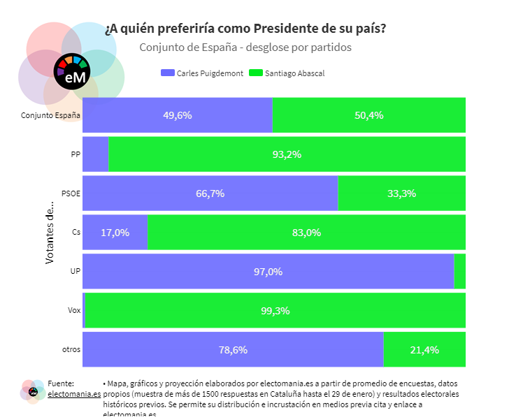 electomania Puigdemont Abascal