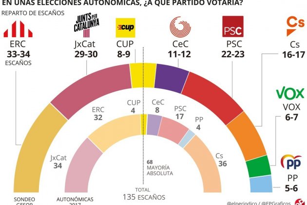 enquesta periodico parlament - @elperiodico