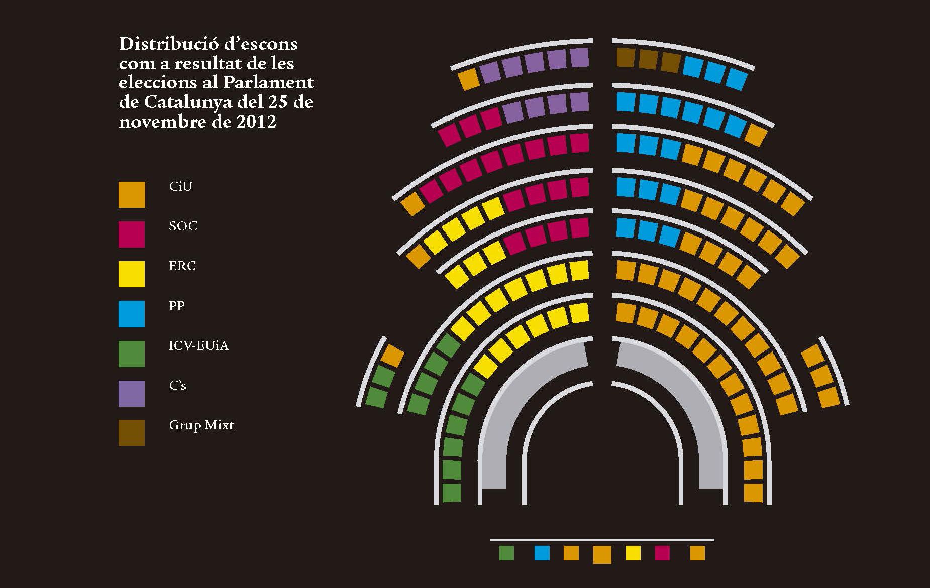 Distribució d'escons la legislatura 2012-2015 /. PARLAMENT