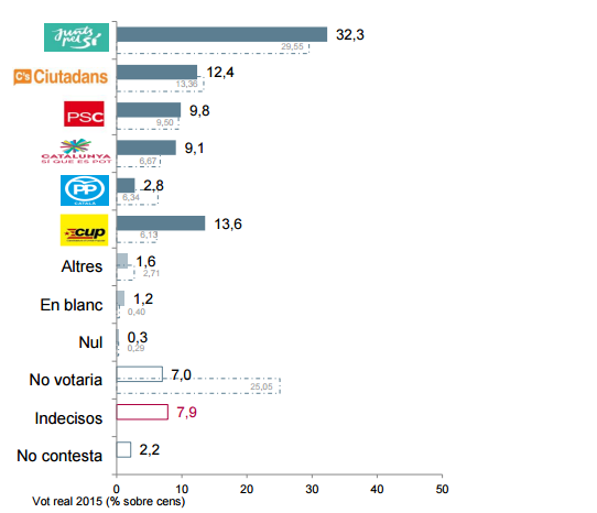 Gràfic intenció de vot