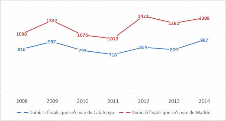 Gráfico: Departamento de Empresa / Fuente: Axesor