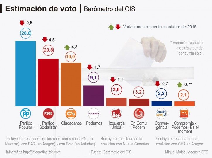 GRA208. Estimación de voto